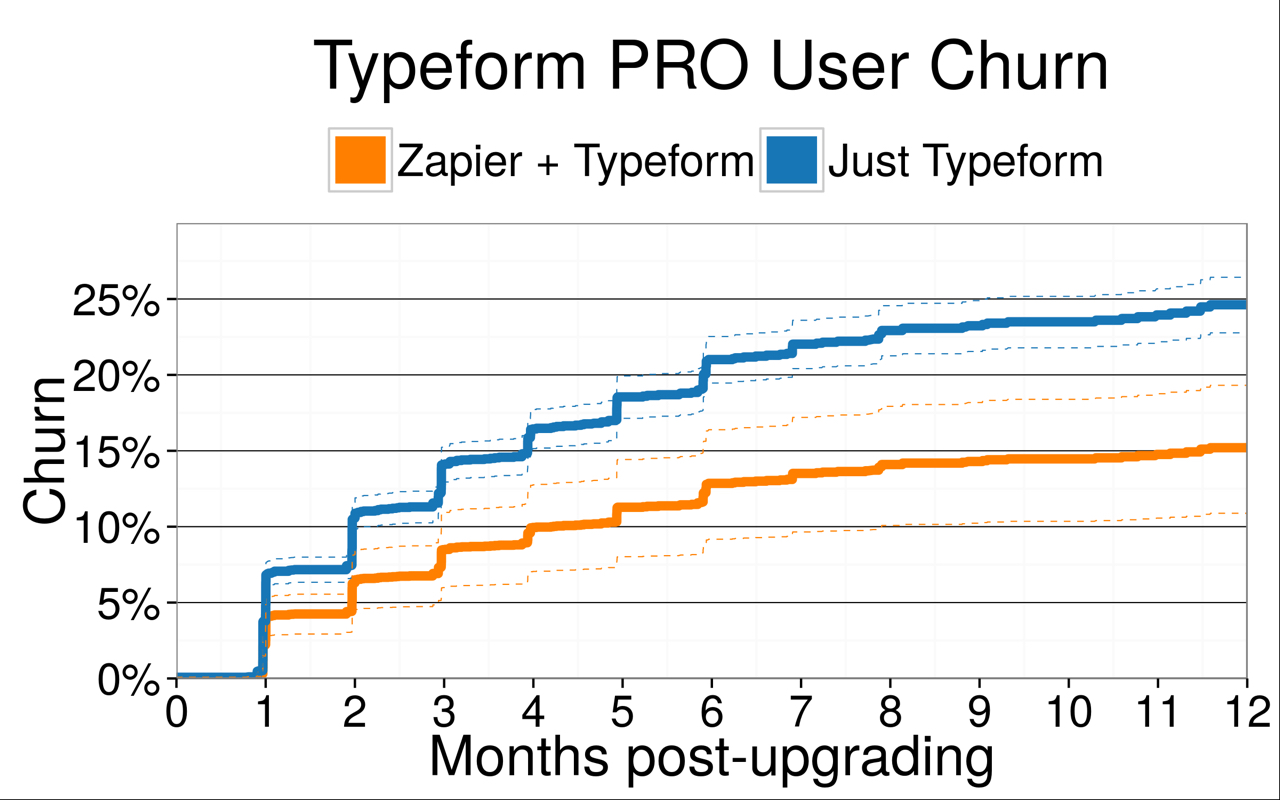 Graph showing churn rate comparison