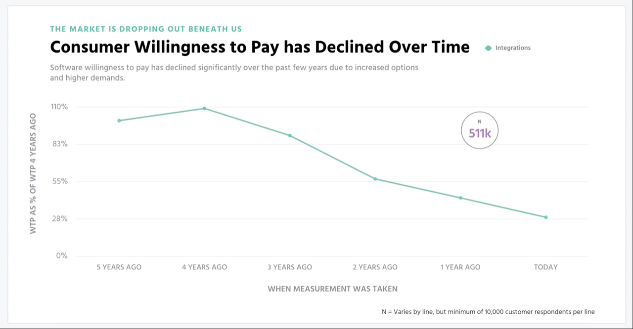 Graph showing decline in willingness to pay